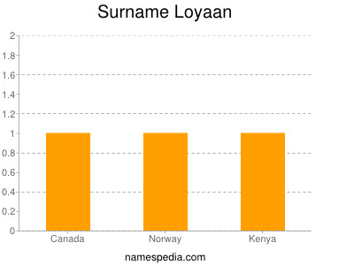 Familiennamen Loyaan