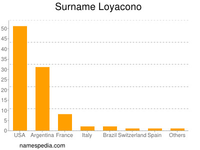 Familiennamen Loyacono