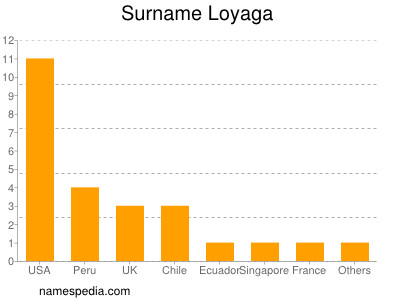 Surname Loyaga