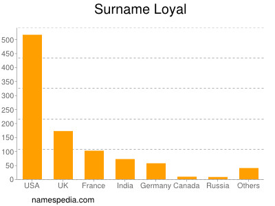 Familiennamen Loyal