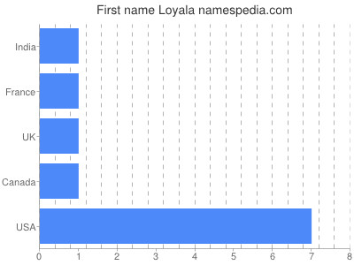 Vornamen Loyala