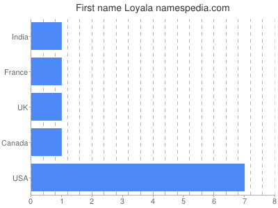 prenom Loyala