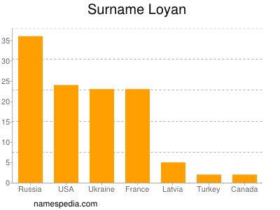 nom Loyan