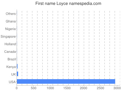 Given name Loyce