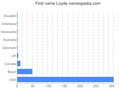 Given name Loyde