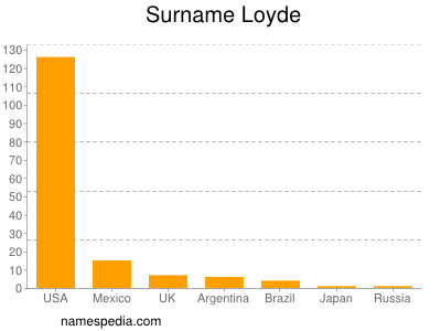 Surname Loyde