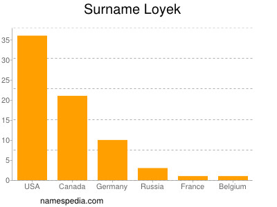 Familiennamen Loyek