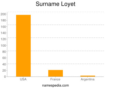 nom Loyet