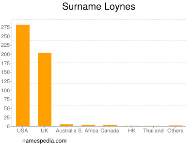 Familiennamen Loynes