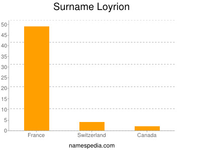 Surname Loyrion