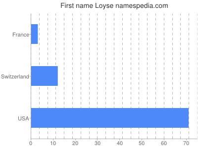 prenom Loyse