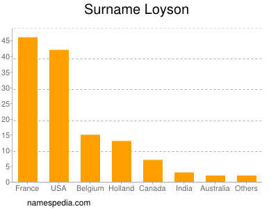 nom Loyson