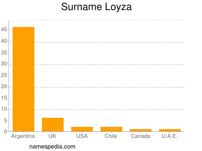 Familiennamen Loyza