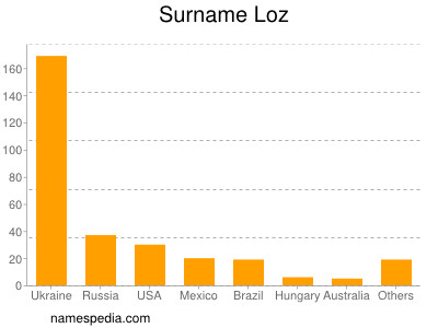 Surname Loz