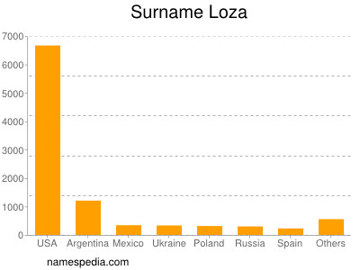 Surname Loza