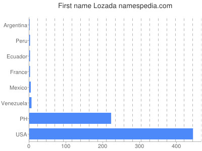 Vornamen Lozada