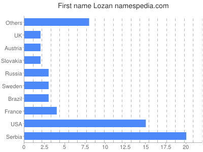 Vornamen Lozan