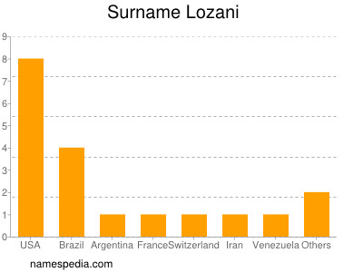 Surname Lozani