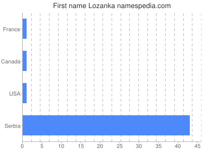 Vornamen Lozanka