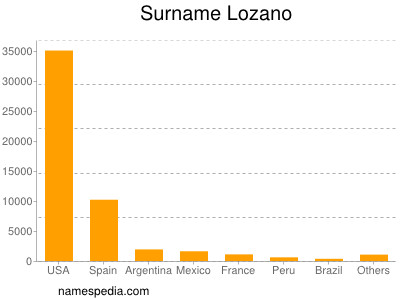 Familiennamen Lozano