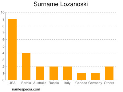 Familiennamen Lozanoski
