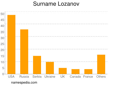 Familiennamen Lozanov