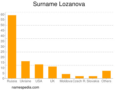 Familiennamen Lozanova