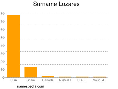 Familiennamen Lozares