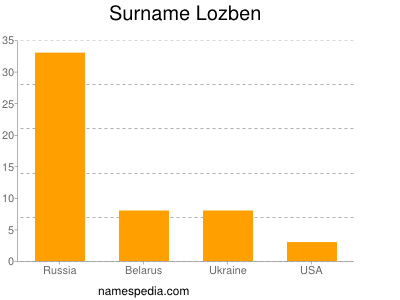 Familiennamen Lozben