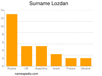 nom Lozdan