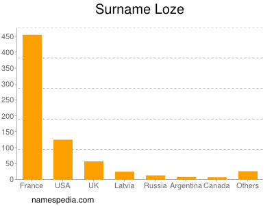 Surname Loze