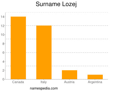 Surname Lozej