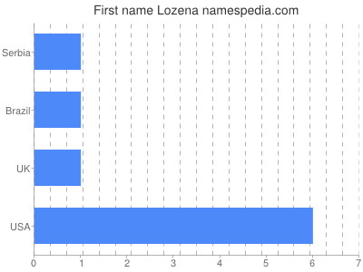 Given name Lozena