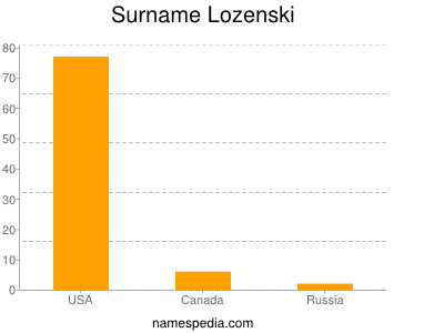 Familiennamen Lozenski