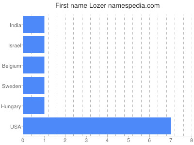 Vornamen Lozer