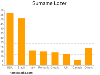 Familiennamen Lozer