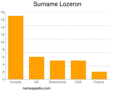 Familiennamen Lozeron