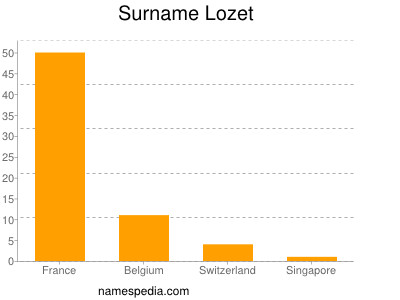Familiennamen Lozet