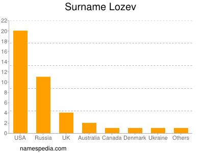 Familiennamen Lozev