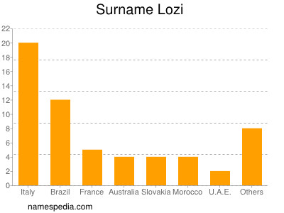 Surname Lozi