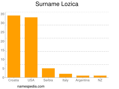 Familiennamen Lozica