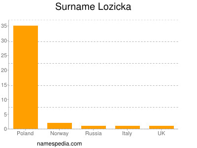 Surname Lozicka