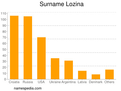 Familiennamen Lozina