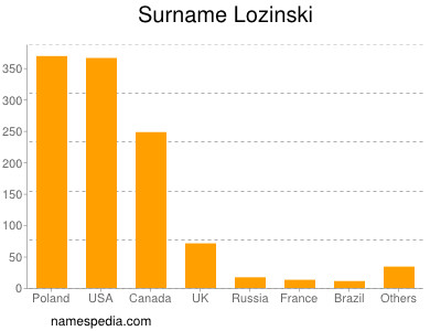 Familiennamen Lozinski