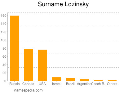 Surname Lozinsky