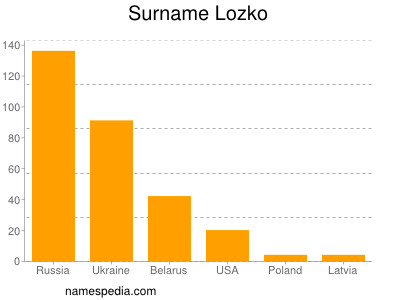 Familiennamen Lozko