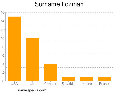 Familiennamen Lozman