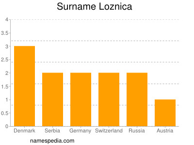 Familiennamen Loznica