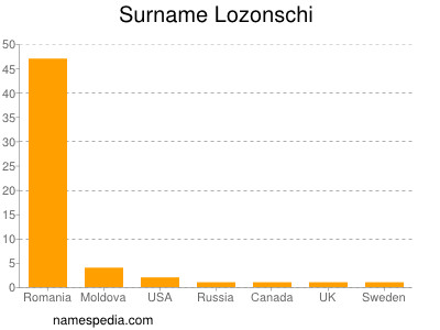 Familiennamen Lozonschi