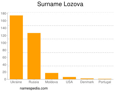 nom Lozova